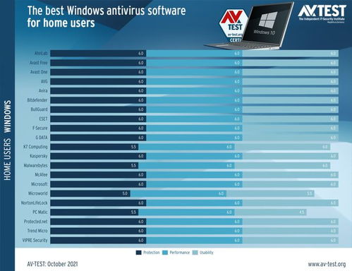 測試結果表明windows defender是2021年最好的反病毒軟件之一