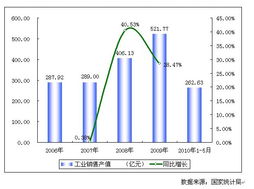 2006-2010年中國通信傳輸設備制造行業工業銷售產值增長趨勢分析
